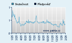 Vývoj odhadované cílové ceny a skutečné ceny titulu