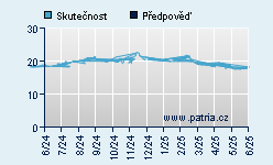 Vývoj odhadované cílové ceny a skutečné ceny titulu