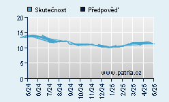 Vývoj odhadované cílové ceny a skutečné ceny titulu