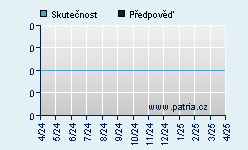 Vývoj odhadované cílové ceny a skutečné ceny titulu