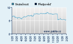 Vývoj odhadované cílové ceny a skutečné ceny titulu