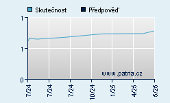 Vývoj odhadované cílové ceny a skutečné ceny titulu