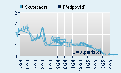 Vývoj odhadované cílové ceny a skutečné ceny titulu