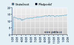 Vývoj odhadované cílové ceny a skutečné ceny titulu