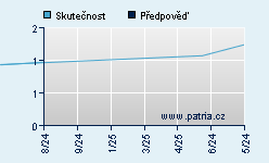 Vývoj odhadované cílové ceny a skutečné ceny titulu