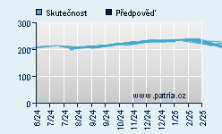 Vývoj odhadované cílové ceny a skutečné ceny titulu