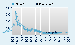Vývoj odhadované cílové ceny a skutečné ceny titulu