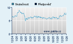 Vývoj odhadované cílové ceny a skutečné ceny titulu