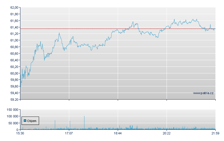 Liberty Broadband-C - NASDAQ Cons