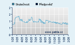 Vývoj odhadované cílové ceny a skutečné ceny titulu
