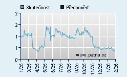 Vývoj odhadované cílové ceny a skutečné ceny titulu