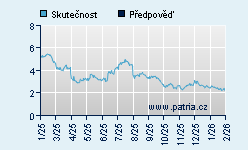Vývoj odhadované cílové ceny a skutečné ceny titulu
