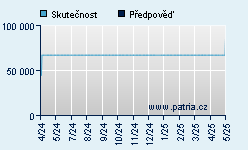 Vývoj odhadované cílové ceny a skutečné ceny titulu