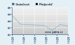 Vývoj odhadované cílové ceny a skutečné ceny titulu