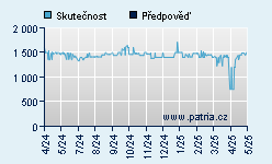 Vývoj odhadované cílové ceny a skutečné ceny titulu