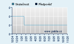Vývoj odhadované cílové ceny a skutečné ceny titulu