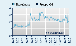 Vývoj odhadované cílové ceny a skutečné ceny titulu