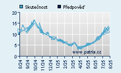 Vývoj odhadované cílové ceny a skutečné ceny titulu