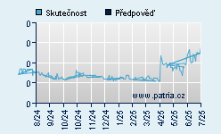 Vývoj odhadované cílové ceny a skutečné ceny titulu