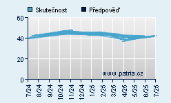 Vývoj odhadované cílové ceny a skutečné ceny titulu