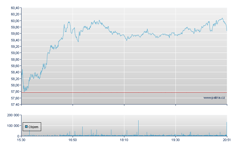 ON Semiconductor - NASDAQ Cons