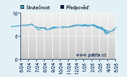 Vývoj odhadované cílové ceny a skutečné ceny titulu