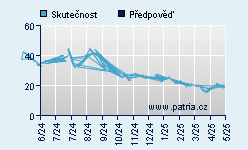 Vývoj odhadované cílové ceny a skutečné ceny titulu