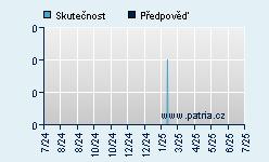 Vývoj odhadované cílové ceny a skutečné ceny titulu