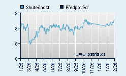 Vývoj odhadované cílové ceny a skutečné ceny titulu