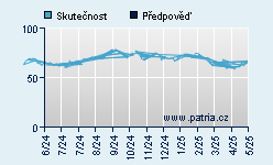 Vývoj odhadované cílové ceny a skutečné ceny titulu