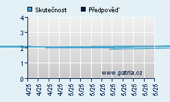 Vývoj odhadované cílové ceny a skutečné ceny titulu