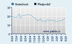 Vývoj odhadované cílové ceny a skutečné ceny titulu