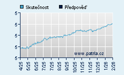Vývoj odhadované cílové ceny a skutečné ceny titulu