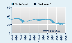 Vývoj odhadované cílové ceny a skutečné ceny titulu