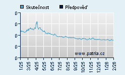 Vývoj odhadované cílové ceny a skutečné ceny titulu