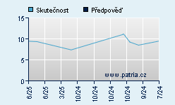 Vývoj odhadované cílové ceny a skutečné ceny titulu