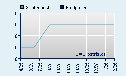 Vývoj odhadované cílové ceny a skutečné ceny titulu