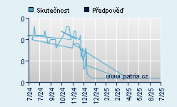Vývoj odhadované cílové ceny a skutečné ceny titulu