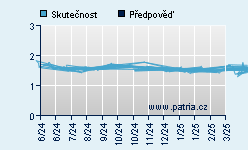 Vývoj odhadované cílové ceny a skutečné ceny titulu