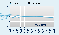 Vývoj odhadované cílové ceny a skutečné ceny titulu