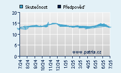 Vývoj odhadované cílové ceny a skutečné ceny titulu