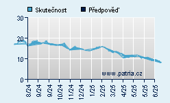 Vývoj odhadované cílové ceny a skutečné ceny titulu