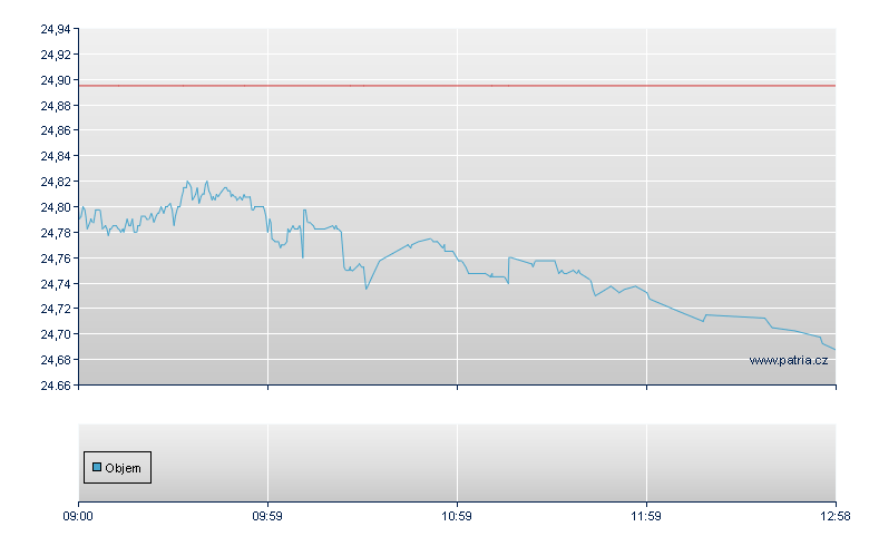 ISHARES BRIC 50 - Swiss Exchange