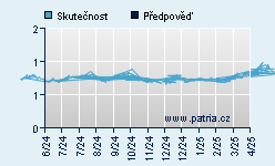 Vývoj odhadované cílové ceny a skutečné ceny titulu