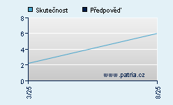 Vývoj odhadované cílové ceny a skutečné ceny titulu