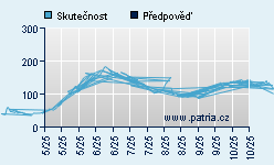Vývoj odhadované cílové ceny a skutečné ceny titulu