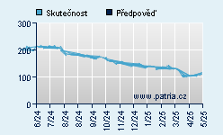 Vývoj odhadované cílové ceny a skutečné ceny titulu