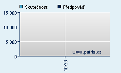 Vývoj odhadované cílové ceny a skutečné ceny titulu