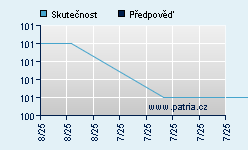 Vývoj odhadované cílové ceny a skutečné ceny titulu