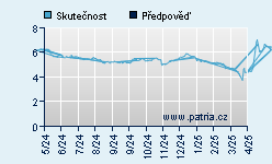 Vývoj odhadované cílové ceny a skutečné ceny titulu